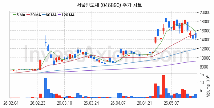마이크로 LED 관련주 서울반도체 주식 종목의 분석 시점 기준 최근 일봉 차트
