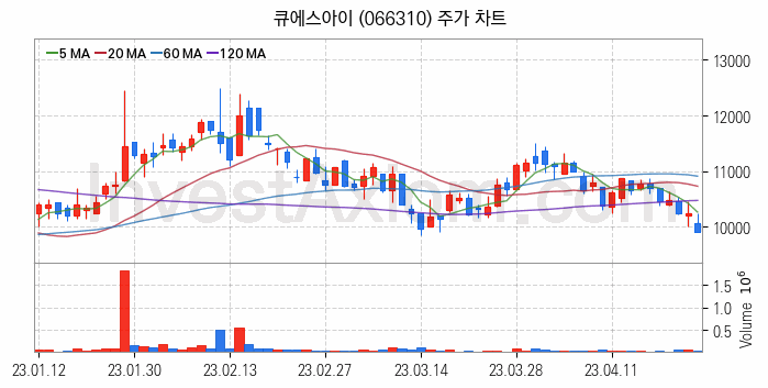 마이크로 LED 관련주 큐에스아이 주식 종목의 분석 시점 기준 최근 일봉 차트