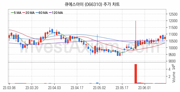 마이크로 LED 관련주 큐에스아이 주식 종목의 분석 시점 기준 최근 일봉 차트