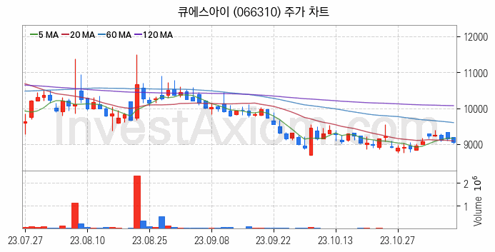 마이크로 LED 관련주 큐에스아이 주식 종목의 분석 시점 기준 최근 일봉 차트