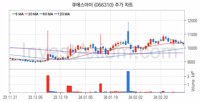 마이크로 LED 관련주 큐에스아이 주식 종목의 분석 시점 기준 최근 일봉 차트