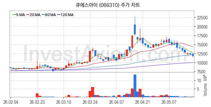 마이크로 LED 관련주 큐에스아이 주식 종목의 분석 시점 기준 최근 일봉 차트
