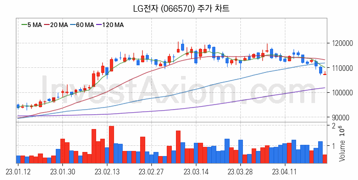 마이크로 LED 관련주 LG전자 주식 종목의 분석 시점 기준 최근 일봉 차트