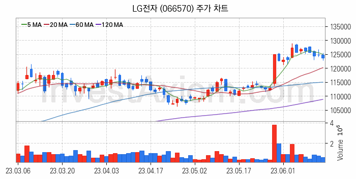 마이크로 LED 관련주 LG전자 주식 종목의 분석 시점 기준 최근 일봉 차트