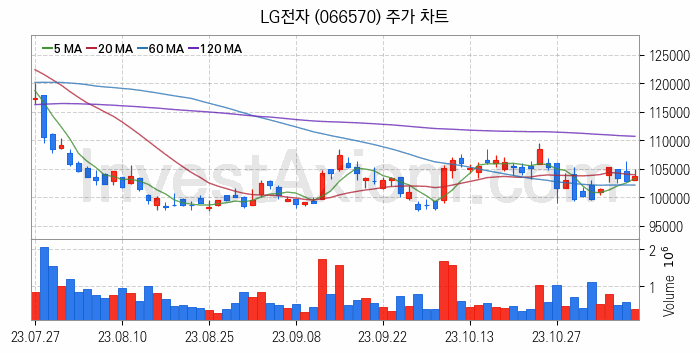 마이크로 LED 관련주 LG전자 주식 종목의 분석 시점 기준 최근 일봉 차트