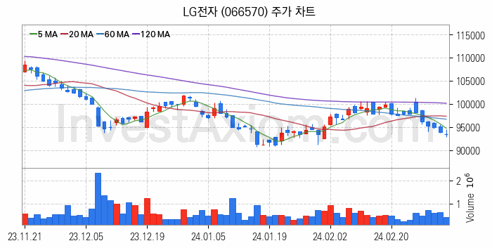 마이크로 LED 관련주 LG전자 주식 종목의 분석 시점 기준 최근 일봉 차트