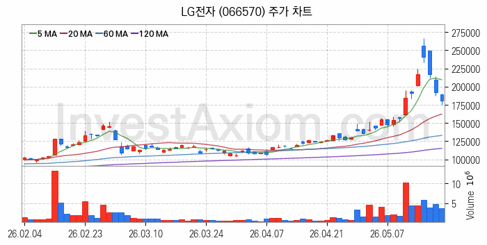 마이크로 LED 관련주 LG전자 주식 종목의 분석 시점 기준 최근 일봉 차트