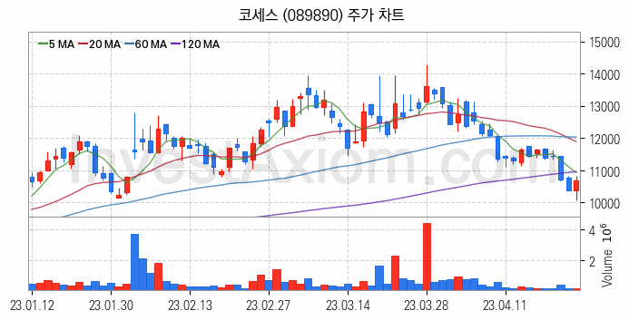 마이크로 LED 관련주 코세스 주식 종목의 분석 시점 기준 최근 일봉 차트