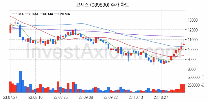 마이크로 LED 관련주 코세스 주식 종목의 분석 시점 기준 최근 일봉 차트