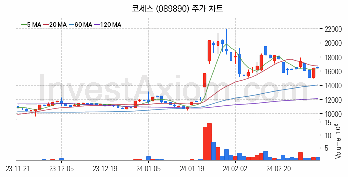 마이크로 LED 관련주 코세스 주식 종목의 분석 시점 기준 최근 일봉 차트