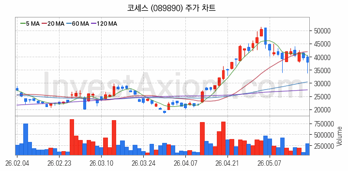 마이크로 LED 관련주 코세스 주식 종목의 분석 시점 기준 최근 일봉 차트