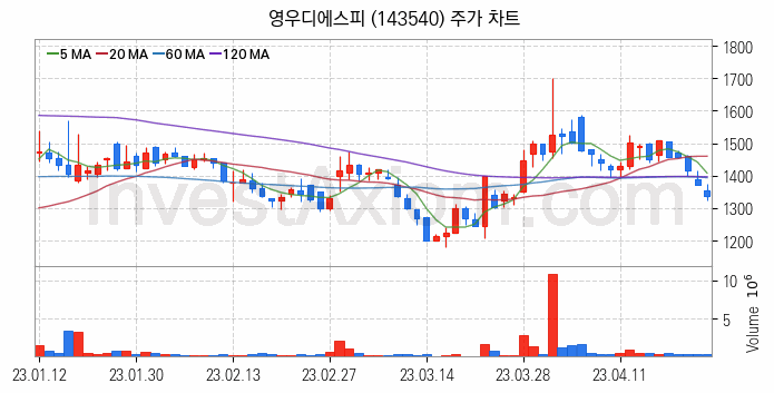 마이크로 LED 관련주 영우디에스피 주식 종목의 분석 시점 기준 최근 일봉 차트