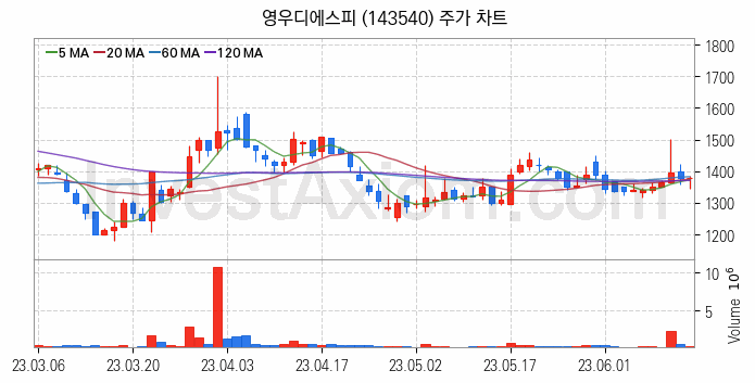 마이크로 LED 관련주 영우디에스피 주식 종목의 분석 시점 기준 최근 일봉 차트