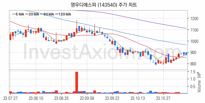 마이크로 LED 관련주 영우디에스피 주식 종목의 분석 시점 기준 최근 일봉 차트