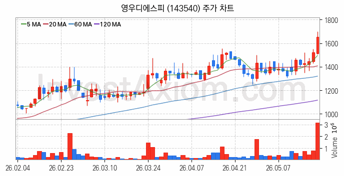 마이크로 LED 관련주 영우디에스피 주식 종목의 분석 시점 기준 최근 일봉 차트