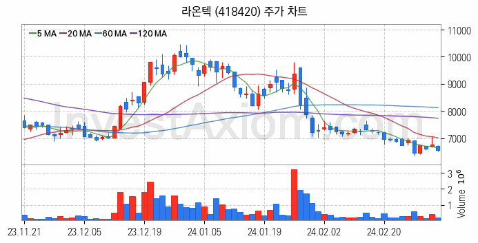 마이크로 LED 관련주 라온텍 주식 종목의 분석 시점 기준 최근 일봉 차트