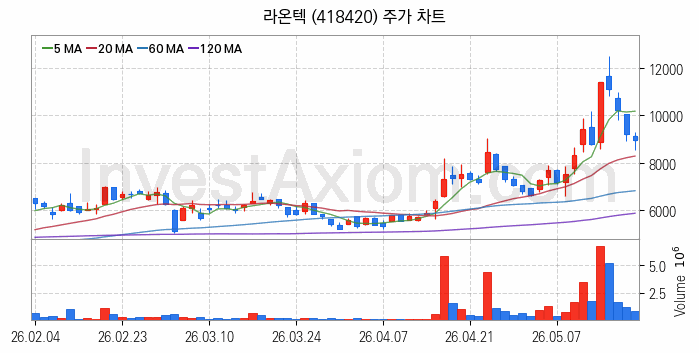 마이크로 LED 관련주 라온텍 주식 종목의 분석 시점 기준 최근 일봉 차트