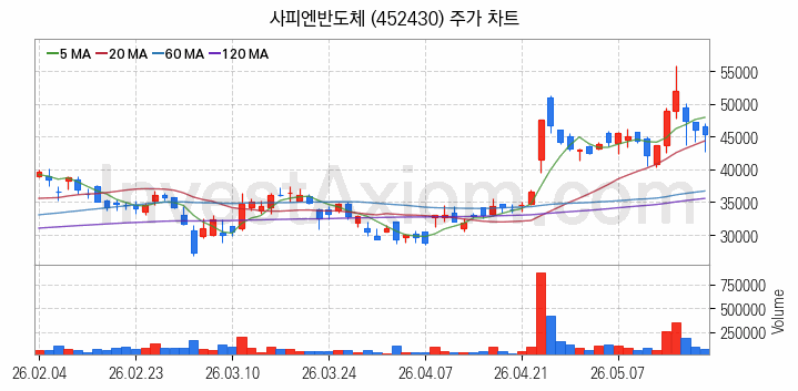 마이크로 LED 관련주 사피엔반도체 주식 종목의 분석 시점 기준 최근 일봉 차트
