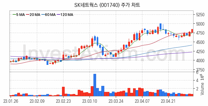 마켓컬리 관련주 SK네트웍스 주식 종목의 분석 시점 기준 최근 일봉 차트