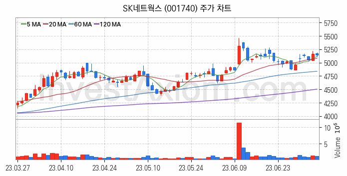 마켓컬리 관련주 SK네트웍스 주식 종목의 분석 시점 기준 최근 일봉 차트