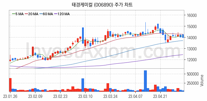 마켓컬리 관련주 태경케미컬 주식 종목의 분석 시점 기준 최근 일봉 차트