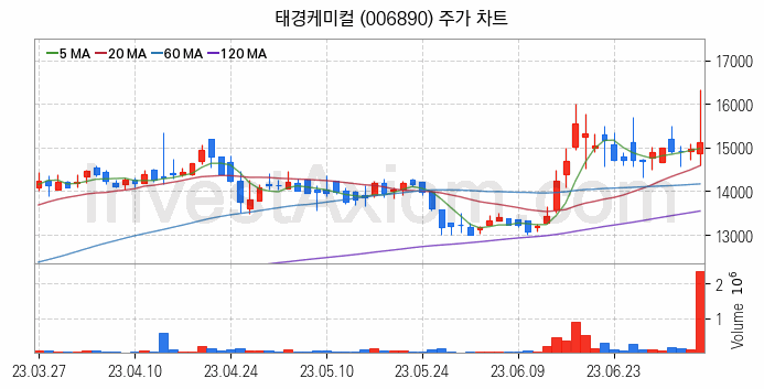 마켓컬리 관련주 태경케미컬 주식 종목의 분석 시점 기준 최근 일봉 차트