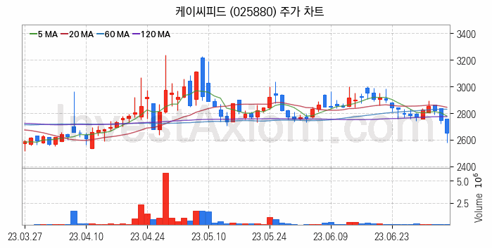 마켓컬리 관련주 케이씨피드 주식 종목의 분석 시점 기준 최근 일봉 차트