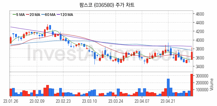 마켓컬리 관련주 팜스코 주식 종목의 분석 시점 기준 최근 일봉 차트