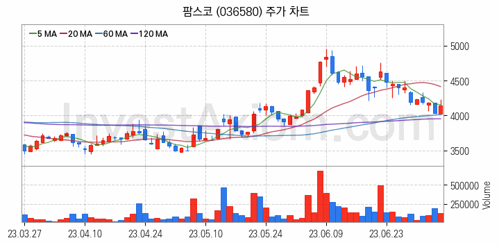 마켓컬리 관련주 팜스코 주식 종목의 분석 시점 기준 최근 일봉 차트