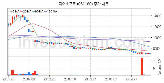 마켓컬리 관련주 지어소프트 주식 종목의 분석 시점 기준 최근 일봉 차트