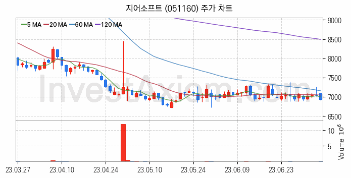 마켓컬리 관련주 지어소프트 주식 종목의 분석 시점 기준 최근 일봉 차트