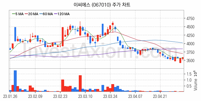 마켓컬리 관련주 이씨에스 주식 종목의 분석 시점 기준 최근 일봉 차트