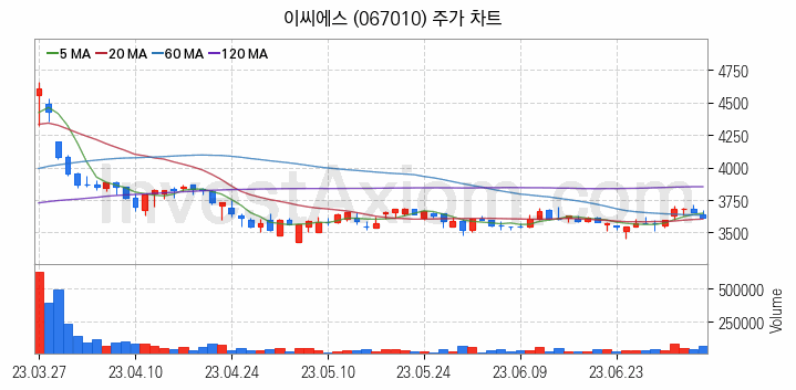 마켓컬리 관련주 이씨에스 주식 종목의 분석 시점 기준 최근 일봉 차트