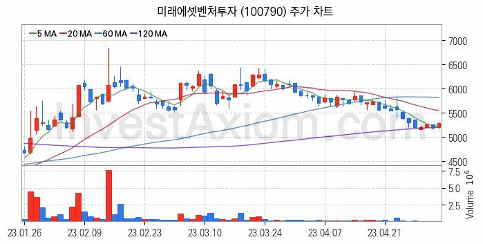 마켓컬리 관련주 미래에셋벤처투자 주식 종목의 분석 시점 기준 최근 일봉 차트