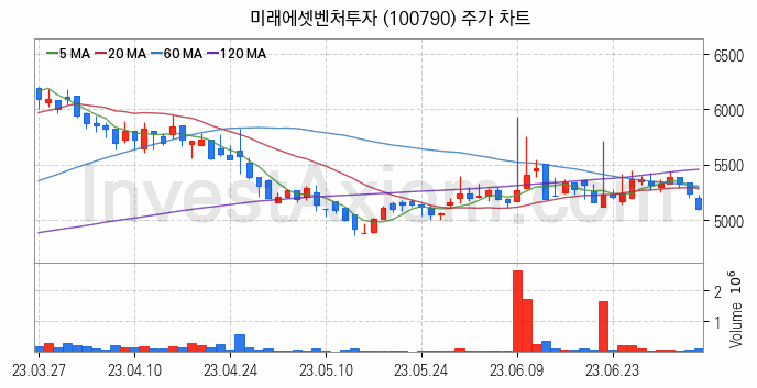 마켓컬리 관련주 미래에셋벤처투자 주식 종목의 분석 시점 기준 최근 일봉 차트