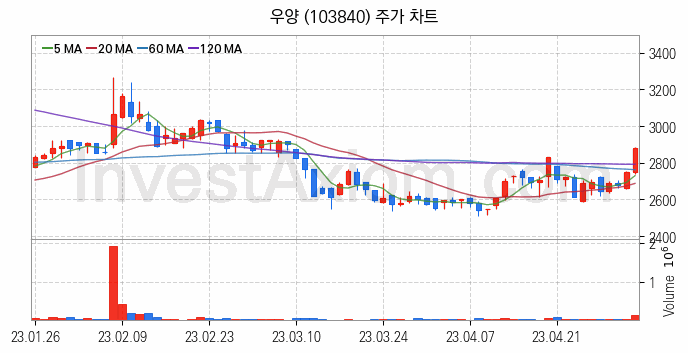 마켓컬리 관련주 우양 주식 종목의 분석 시점 기준 최근 일봉 차트