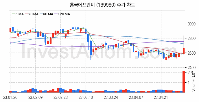 마켓컬리 관련주 흥국에프엔비 주식 종목의 분석 시점 기준 최근 일봉 차트