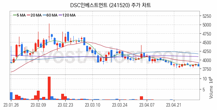 마켓컬리 관련주 DSC인베스트먼트 주식 종목의 분석 시점 기준 최근 일봉 차트