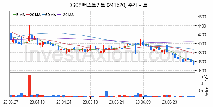 마켓컬리 관련주 DSC인베스트먼트 주식 종목의 분석 시점 기준 최근 일봉 차트