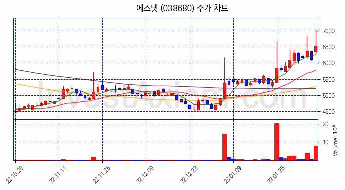 에스넷 주식 종목의 분석 시점 기준 최근 70일 간의 일봉 차트