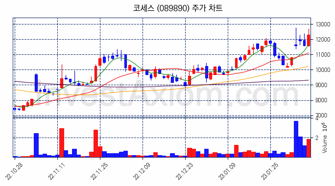 코세스 주식 종목의 분석 시점 기준 최근 70일 간의 일봉 차트