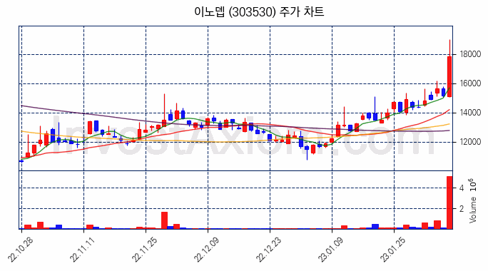 이노뎁 주식 종목의 분석 시점 기준 최근 70일 간의 일봉 차트