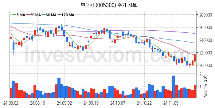 메타버스 관련주 현대차 주식 종목의 분석 시점 기준 최근 일봉 차트