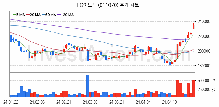 메타버스 관련주 LG이노텍 주식 종목의 분석 시점 기준 최근 일봉 차트