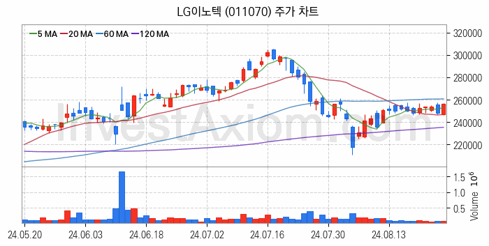 메타버스 관련주 LG이노텍 주식 종목의 분석 시점 기준 최근 일봉 차트
