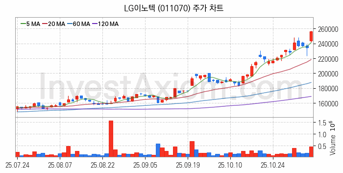 메타버스 관련주 LG이노텍 주식 종목의 분석 시점 기준 최근 일봉 차트