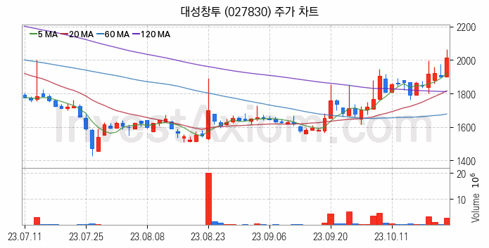 메타버스 관련주 대성창투 주식 종목의 분석 시점 기준 최근 일봉 차트