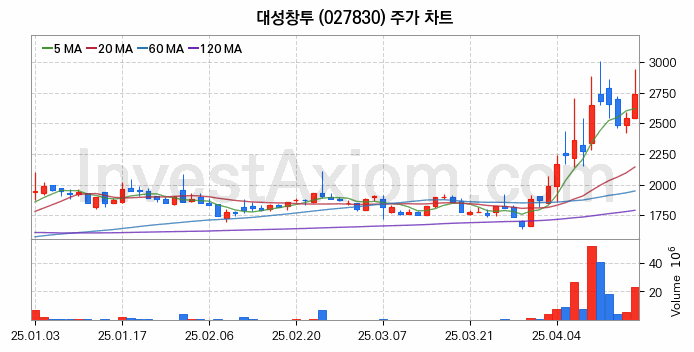 메타버스 관련주 대성창투 주식 종목의 분석 시점 기준 최근 일봉 차트