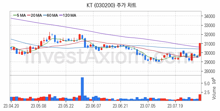 메타버스 관련주 KT 주식 종목의 분석 시점 기준 최근 일봉 차트