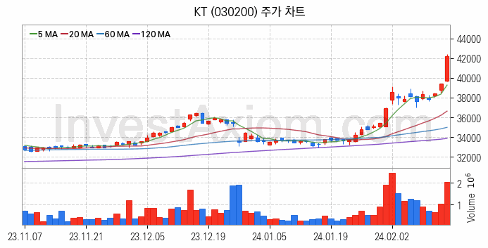 메타버스 관련주 KT 주식 종목의 분석 시점 기준 최근 일봉 차트